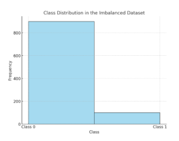 Class Distribution in the Imbalanced Dataset